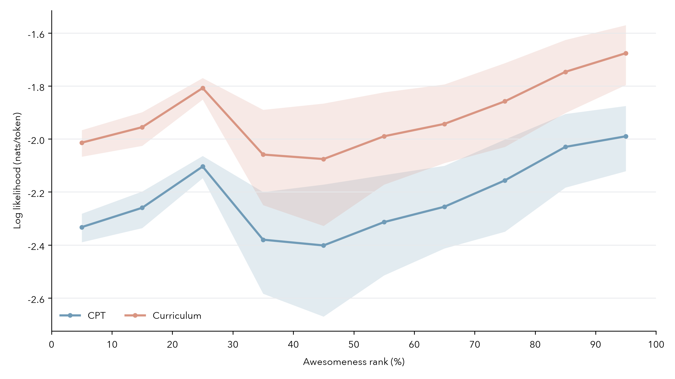 Token likelihood gains across awesomeness ranks