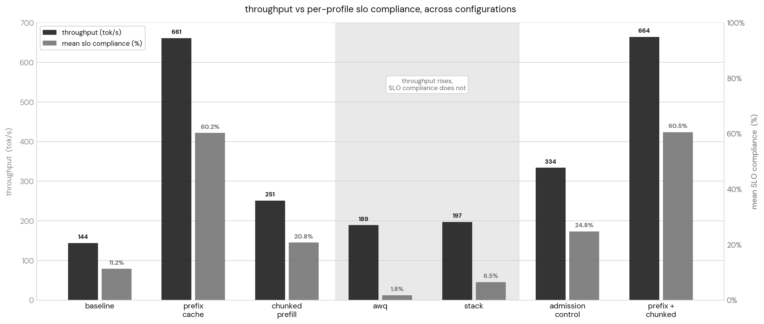 throughput vs itl divergence under awq