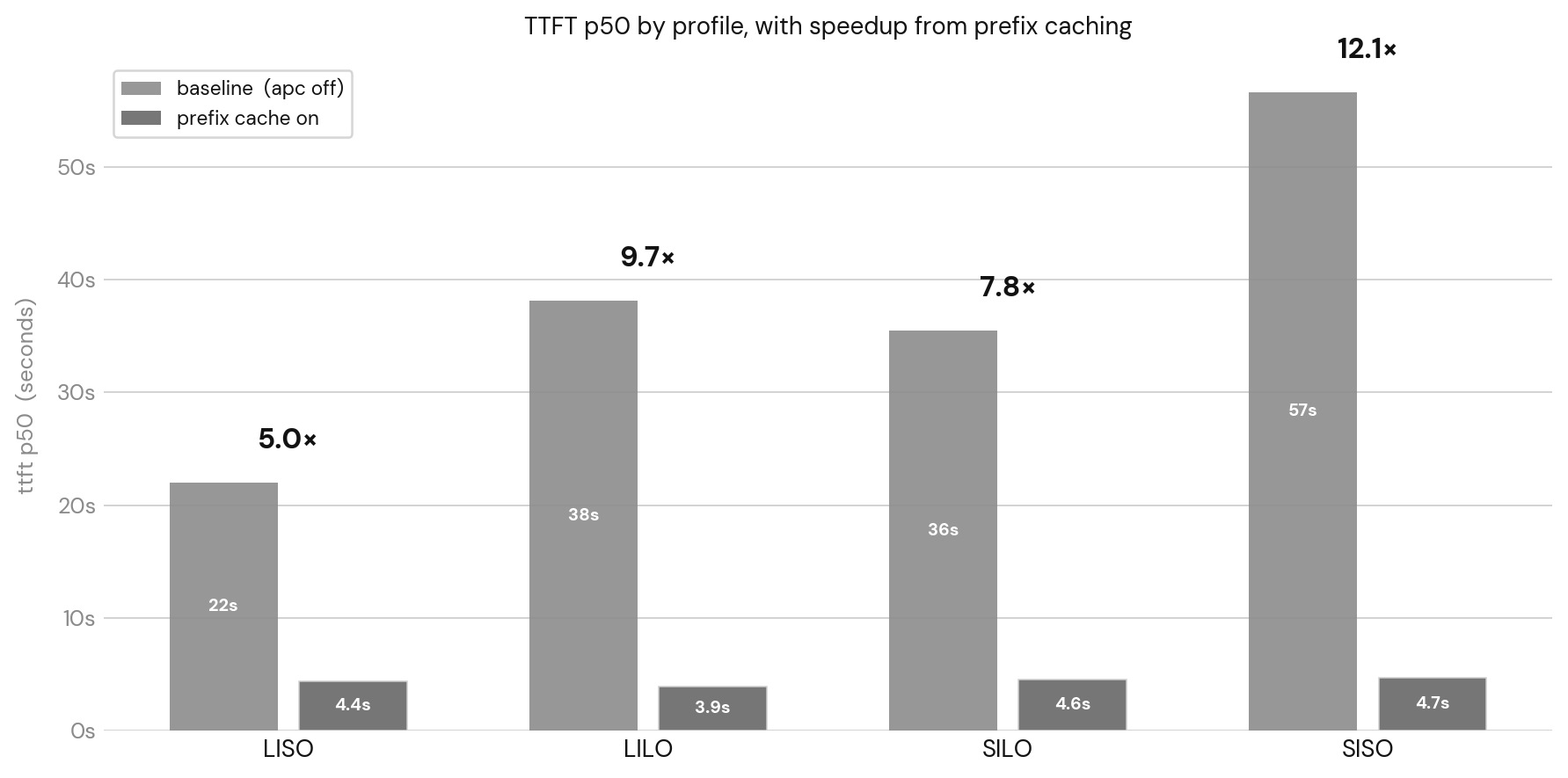 per-profile ttft speedup with prefix caching